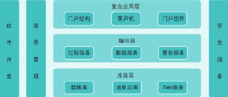 soa架构的第三方物流信息系统分析_供应链管理scm_致信网