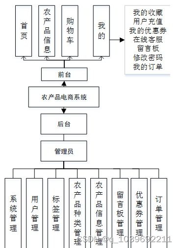 基于微信小程序的农产品电商系统的设计与实现论文