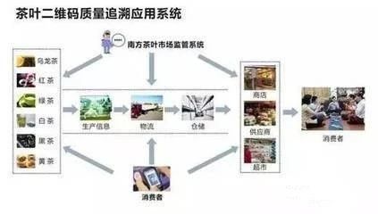 袁帅 区块链溯源系统对传统茶叶产业发展的赋能意义