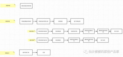 scm采购管理系统如何设计