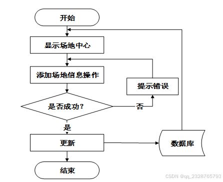 计算机毕业设计项目 球场计费管理系统 77275 开题答辩 程序定制 全套文案 上万套实战教程手把手教学java php,node.js,c python 大屏数据可视化