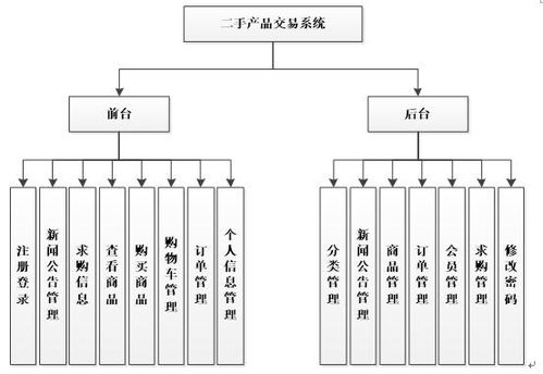 asp.net847二手商品交易系统 毕业设计