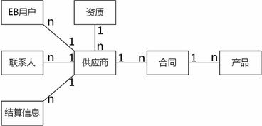 去哪儿网酒店供应链系统架构