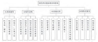 绿色供应链标准体系研究 下