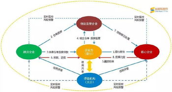 房地产供应链金融运作模式分析