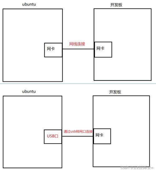 arm 系统移植 开发环境搭建