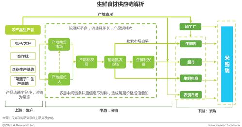 艾瑞 2023年中国生鲜食材供应链行业洞察