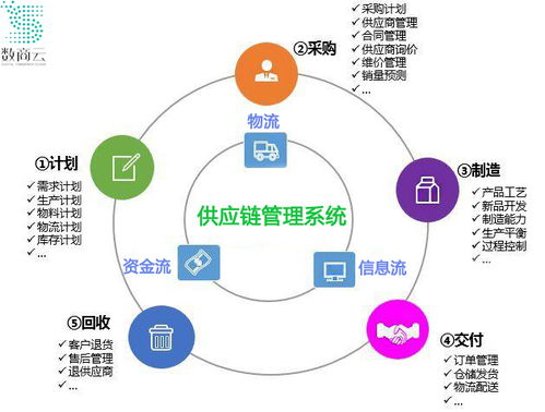 食品饮料行业scm系统实现供应链数据可视化,提升协同效率