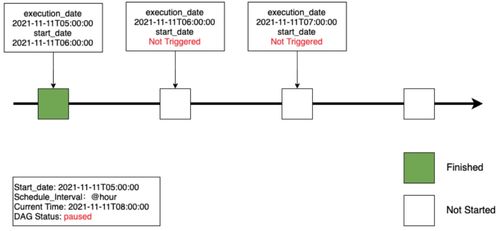 从 airflow 到 apache dolphinscheduler,有赞大数据开发平台的调度系统演进