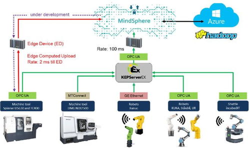 kepserver居然是ptc公司的产品,ptc不是搞3d设计软件的吗