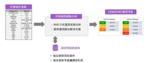 信息安全 应用安全 sca技术 sbom应用实践初探