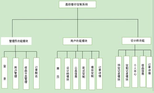 80基于java在线婚纱定制系统设计与实现 含配套lun文,可参考做bi设