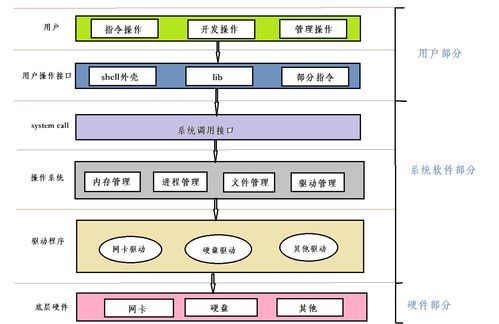 linux 冯诺依曼系统 操作系统 详解