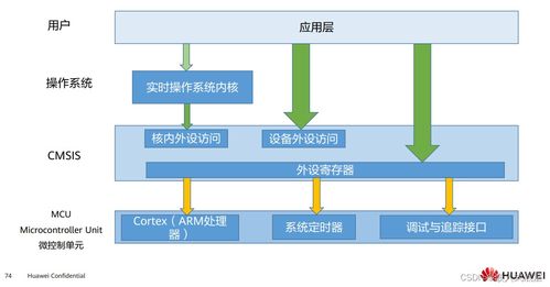 hcia harmonyos设备开发认证v2.0 3.轻量系统内核基础