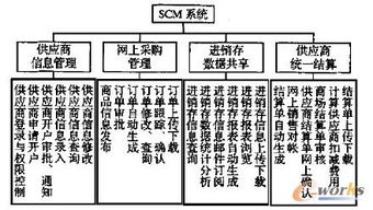 基于jsp的零售业scm系统