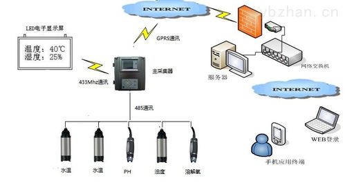 水产养殖环境远程监控系统,养殖户们看过来了