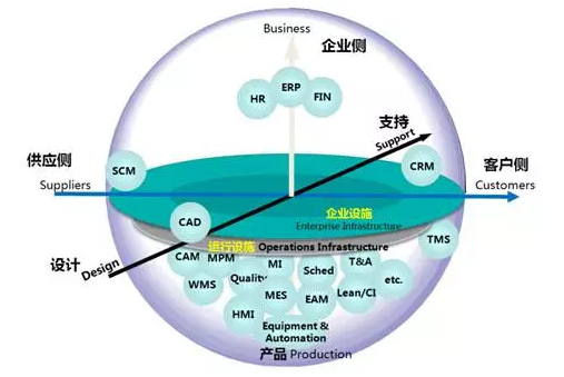 自动化软件把控未来工业